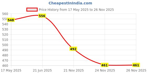 flipkart.com VK Vistook 5x12ft (2 Penal) Sky Blue Backdrop Background For Studio Reflector Price History Graph from 17 May 2025 to 25 Nov 2025