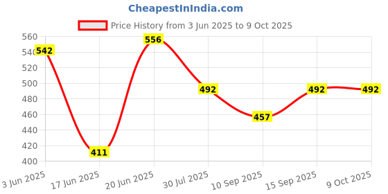 flipkart.com VK Vistook 5x12ft (2 Penal) Yeiiow Backdrop Background For Studio Reflector Price History Graph from 3 Jun 2025 to 8 Oct 2025