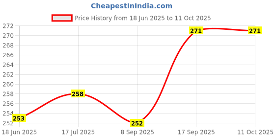 flipkart.com VK Vistook 6Ftx9FT Photography Backdrop Reflector for Studio Backdrop Reflector Price History Graph from 18 Jun 2025 to 11 Oct 2025