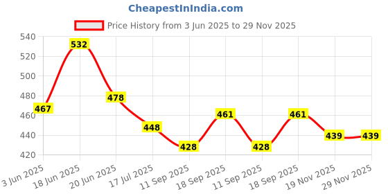 flipkart.com VK Vistook Dark grey Decoration Backdrop Curtain Background Wedding Parties 5x12Ft Set of 2 Reflector Price History Graph from 3 Jun 2025 to 28 Nov 2025