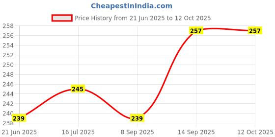 flipkart.com VK Vistook Multi Colur Neck Strap Belt for DSLR Camera Strap Strap Price History Graph from 21 Jun 2025 to 12 Oct 2025
