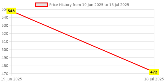 flipkart.com VK Vistook Portable 18cm Camera Light Reflector Flash Diffuser Photography Diffuser Price History Graph from 19 Jun 2025 to 18 Jul 2025
