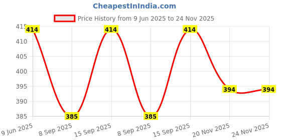 flipkart.com VK Vistook Reflector Price History Graph from 9 Jun 2025 to 23 Nov 2025