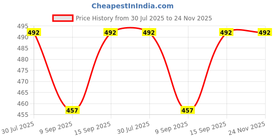 flipkart.com VK Vistook Royel Blue Backdrop 5ftx12ft, Set of 2 Panels Reflector Price History Graph from 30 Jul 2025 to 24 Nov 2025