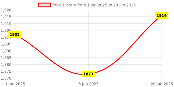 flipkart.com VKAK Heavy Aluminium Multipurpose Pot cookware (Water capacity :-3 Liter) Cook and Serve Casserole vkak Price History Graph from 1 Jun 2025 to 20 Jun 2025