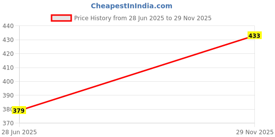 flipkart.com vkardz Business Card vkardz Price History Graph from 28 Jun 2025 to 29 Nov 2025