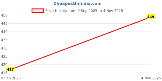 flipkart.com vkardz Business Card vkardz Price History Graph from 9 Sep 2025 to 4 Nov 2025