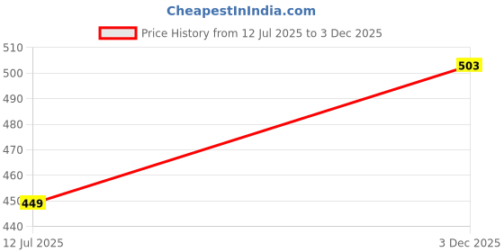flipkart.com vkardz Google review NFC Business Card vkardz Price History Graph from 12 Jul 2025 to 3 Dec 2025