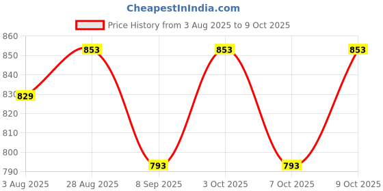 flipkart.com vkardz Google Review NFC Standee with Google Review NFC Business Card vkardz Price History Graph from 3 Aug 2025 to 9 Oct 2025