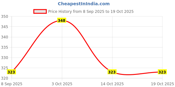 flipkart.com vkardz Google review Smart NFC Business Card vkardz Price History Graph from 8 Sep 2025 to 17 Oct 2025