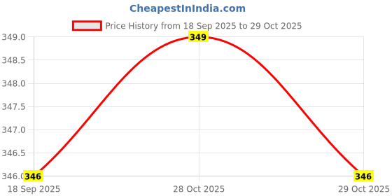 flipkart.com vkashfab Women Printed Viscose Rayon Anarkali Kurta vkashfab Price History Graph from 18 Sep 2025 to 28 Oct 2025