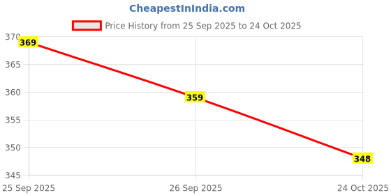 flipkart.com vkc eezy Men Casual Sandal vkc eezy Price History Graph from 25 Sep 2025 to 24 Oct 2025