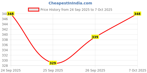 flipkart.com vkc eezy Men Casual Sandal vkc eezy Price History Graph from 24 Sep 2025 to 7 Oct 2025