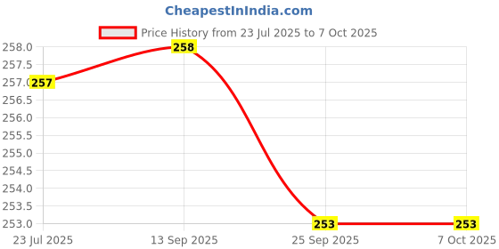 flipkart.com vkcollection Heavy Duty Portable Hook Weighing Machine Digital Type Manual Weight Weighing Scale Price History Graph from 23 Jul 2025 to 6 Oct 2025