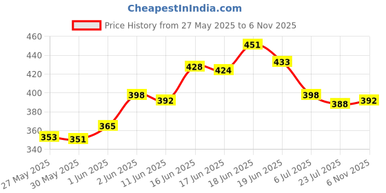 flipkart.com vkcollection Multicolor Leather vkcollection Price History Graph from 27 May 2025 to 6 Nov 2025