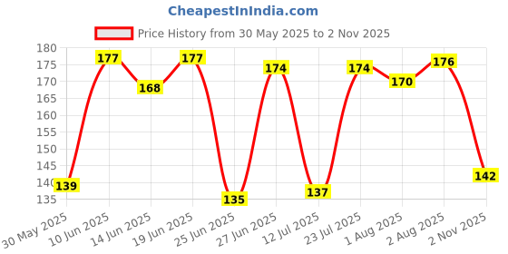flipkart.com vkd Baby Tailor Waterproof Feeding Bibs for Babies and Toddlers vkd Price History Graph from 30 May 2025 to 2 Nov 2025