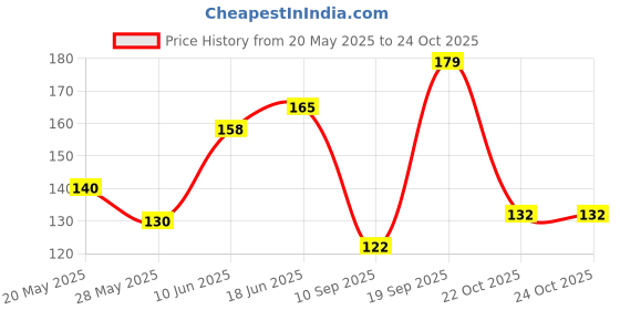 flipkart.com vkd Baby Tailor Waterproof Feeding Bibs for Babies and Toddlers vkd Price History Graph from 20 May 2025 to 22 Oct 2025