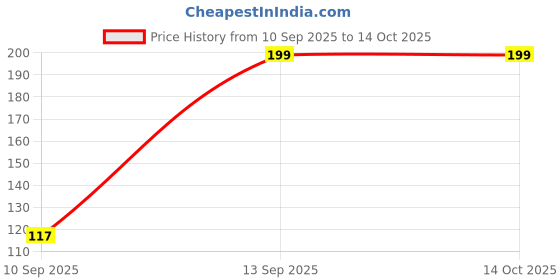 flipkart.com vkd Baby Tailor Waterproof Feeding Bibs for Babies and Toddlers vkd Price History Graph from 10 Sep 2025 to 13 Oct 2025