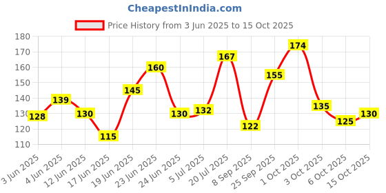 flipkart.com vkd Baby Tailor Waterproof Feeding Bibs for Babies and Toddlers Green Monkey vkd Price History Graph from 3 Jun 2025 to 15 Oct 2025