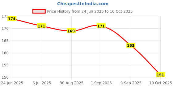 flipkart.com vkeneterprise UV Protection Rectangular Sunglasses (15) vkeneterprise Price History Graph from 24 Jun 2025 to 10 Oct 2025