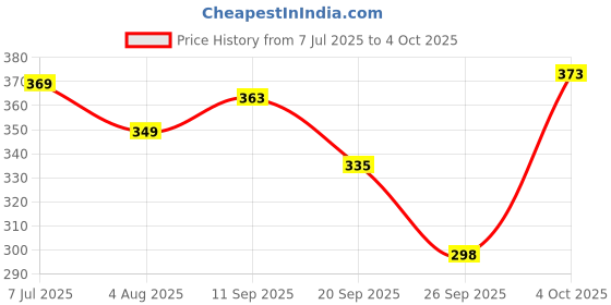 flipkart.com vkg Solid Men Rain Suit vkg Price History Graph from 7 Jul 2025 to 4 Oct 2025