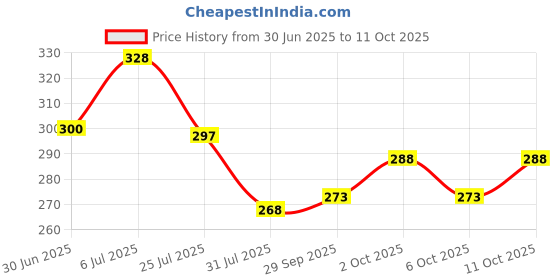 flipkart.com vkhas Center Stand Lever for Ntorq and Jupitor, 125 metal Made In India Centre Stand vkhas Price History Graph from 30 Jun 2025 to 11 Oct 2025