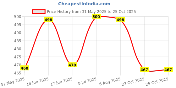 flipkart.com vkhas Front Disc Brake Lever, Break assembly Master Cylinder For Sp 125, Glamour, Brake Lever For Honda CB Shine, Unicorn, SP125, CB Unicorn, CB Twister, CB Hornet 160 vkhas Price History Graph from 31 May 2025 to 24 Oct 2025