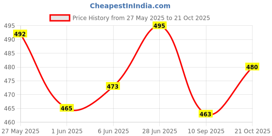 flipkart.com vkhas Front Disc Brake Lever/Mc Yoke Break assembly Master Cylinder For RS 200 Brake Lever For Bajaj Pulsar NS 200, Pulsar RS 200, Pulsar 150, Pulsar 150 DTS-i, Pulsar 200 NS DTS-i vkhas Price History Graph from 27 May 2025 to 21 Oct 2025