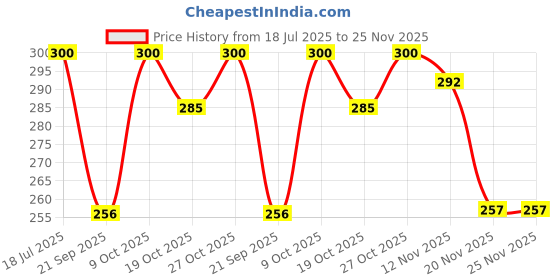 flipkart.com VKHAS Front foot rest for FZ FI, FZ-S FI, FZS-FI V4, FZX Foot Rest Price History Graph from 18 Jul 2025 to 24 Nov 2025