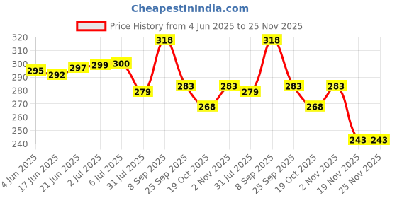 flipkart.com VKHAS Ladies/Side Foot rest black for pulsar 150, 125 neon, 135 all model Foot Rest Price History Graph from 4 Jun 2025 to 25 Nov 2025