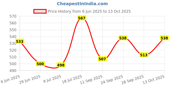 flipkart.com vkhas Manual Dual Mirror, Rear View Mirror For Hero Glamour vkhas Price History Graph from 6 Jun 2025 to 28 Sep 2025
