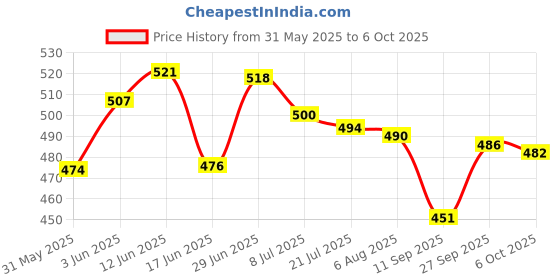 flipkart.com vkhas Manual Dual Mirror, Rear View Mirror For TVS Appache RTR 160, Appache RTR 180 vkhas Price History Graph from 31 May 2025 to 6 Oct 2025