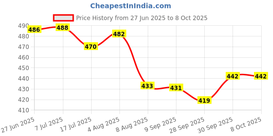 flipkart.com vkhas Manual Rear View Mirror, Dual Mirror For Yamaha FZ-S vkhas Price History Graph from 27 Jun 2025 to 7 Oct 2025