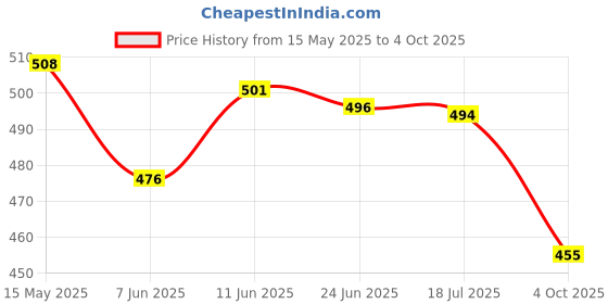 flipkart.com vkhas Manual Rear View Mirror For Honda Universal For Bike vkhas Price History Graph from 15 May 2025 to 4 Oct 2025