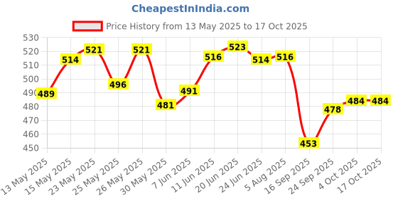 flipkart.com vkhas Manual Rear View Mirror For TVS Universal For Bike vkhas Price History Graph from 13 May 2025 to 16 Oct 2025