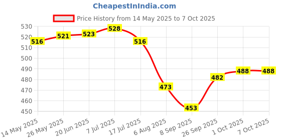 flipkart.com vkhas Power Dual Mirror, Rear View Mirror For TVS Universal For Bike vkhas Price History Graph from 14 May 2025 to 6 Oct 2025