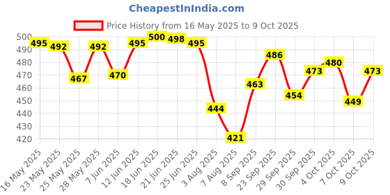 flipkart.com vkhas Pulsar 150 to 220 Brake Clutch Lever For Bajaj Pulsar 150 DTS-i, Pulsar 180 DTS-i, Pulsar 220 DTS-i, Pulsar 150 vkhas Price History Graph from 16 May 2025 to 9 Oct 2025