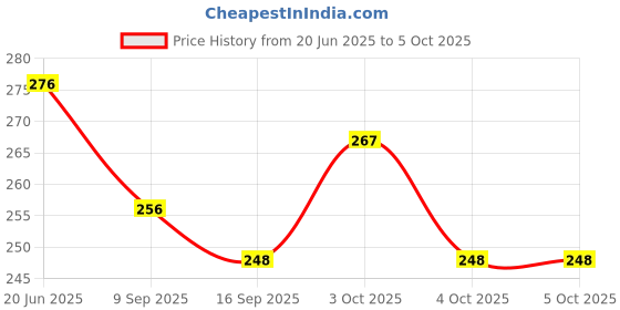 flipkart.com vkk traders 250 ml Manual Ice Cream Maker vkk traders Price History Graph from 20 Jun 2025 to 5 Oct 2025