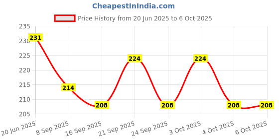 flipkart.com vkk traders 250 ml Manual Ice Cream Maker vkk traders Price History Graph from 20 Jun 2025 to 6 Oct 2025