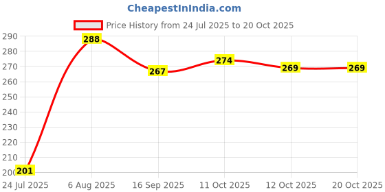 flipkart.com vkk traders Antiskid Reusable Waterproof Silicone Shoe Covers (Pack Of 1) vkk traders Price History Graph from 24 Jul 2025 to 17 Oct 2025