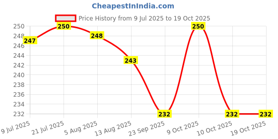 flipkart.com vkk traders Gel Socks, Ultra-Soft Moisturizing Socks with Spa Quality Gel for Moisturizing, vkk traders Price History Graph from 9 Jul 2025 to 17 Oct 2025
