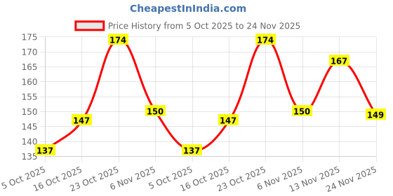 flipkart.com vkk traders Home and Office, Fan Cleaner Duster, Ceiling Cleaning Brush Dust Mop (Grey) Microfibre Wet and Dry Brush vkk traders Price History Graph from 5 Oct 2025 to 24 Nov 2025