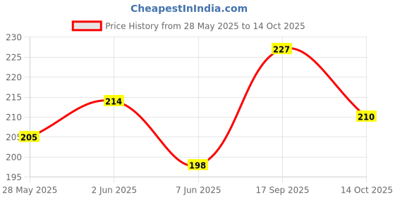 flipkart.com vkk traders Non-Slip Silicone Rain Boot Shoe Cover (Pack Of 1) vkk traders Price History Graph from 28 May 2025 to 14 Oct 2025