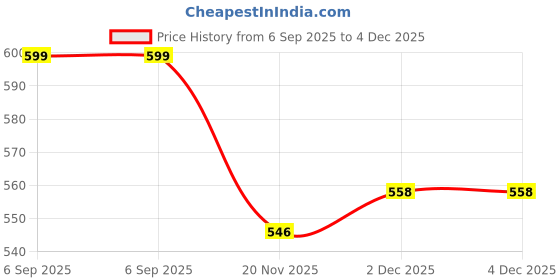 flipkart.com vkkalakendra 4.5 inch ring Selfie Flash With Tripod Price History Graph from 6 Sep 2025 to 3 Dec 2025
