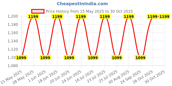 flipkart.com v-guard VKM12 Multicooker Electric Kettle v-guard Price History Graph from 15 May 2025 to 30 Oct 2025