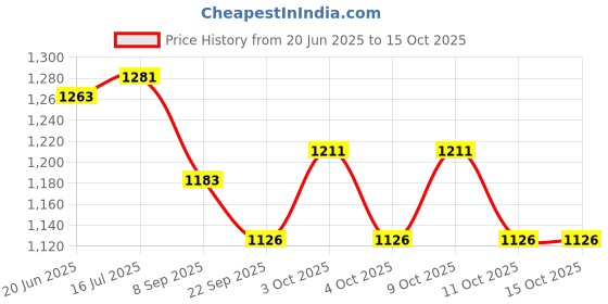 flipkart.com vkms CH-12-NM 5 cm Chess Board vkms Price History Graph from 20 Jun 2025 to 14 Oct 2025