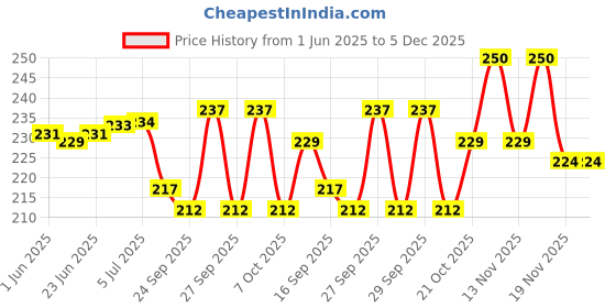 flipkart.com VKOM led-101 for 30 inch printed- led-104 Price History Graph from 1 Jun 2025 to 4 Dec 2025