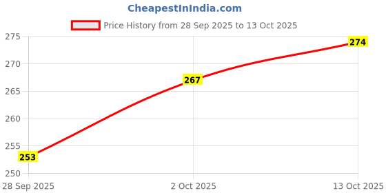 flipkart.com vkosfit Breathable Adjustable Strap Clavicle Chest and Neck, Back, Shoulder Back / Lumbar Support vkosfit Price History Graph from 28 Sep 2025 to 13 Oct 2025