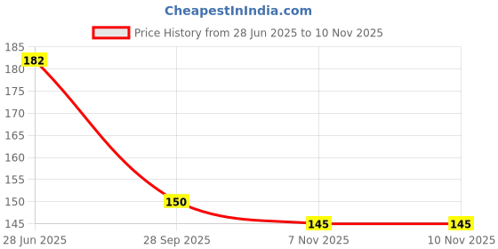 flipkart.com vkosfit Knee Cap, Knee Support to provide Knee Pain Relief, Knee Cap For Sports Knee Support vkosfit Price History Graph from 28 Jun 2025 to 10 Nov 2025