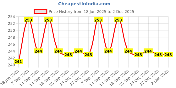 flipkart.com vkp sales Meduvada Maker Stainless Steel Meduvada Maker for Perfectly Shaped & Crispy Medu Vada for Home Made Menduvad Vada Maker vkp sales Price History Graph from 18 Jun 2025 to 2 Dec 2025
